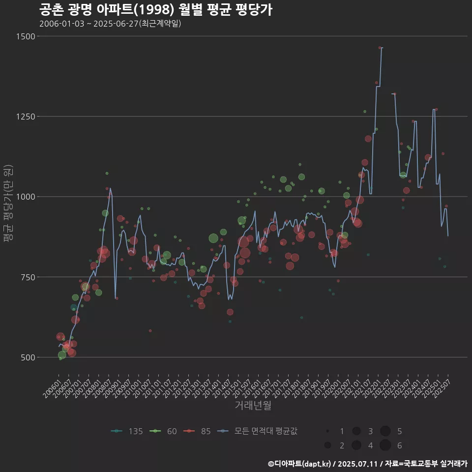 공촌 광명 아파트(1998) 월별 평균 평당가
