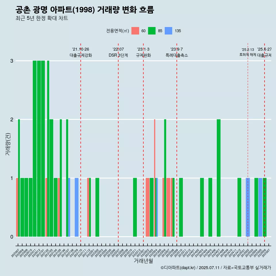 공촌 광명 아파트(1998) 거래량 변화 흐름