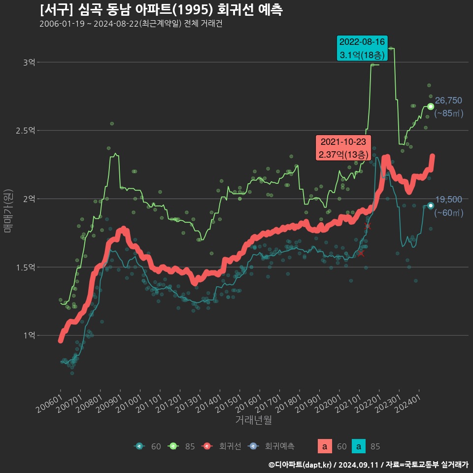 [서구] 심곡 동남 아파트(1995) 회귀선 예측