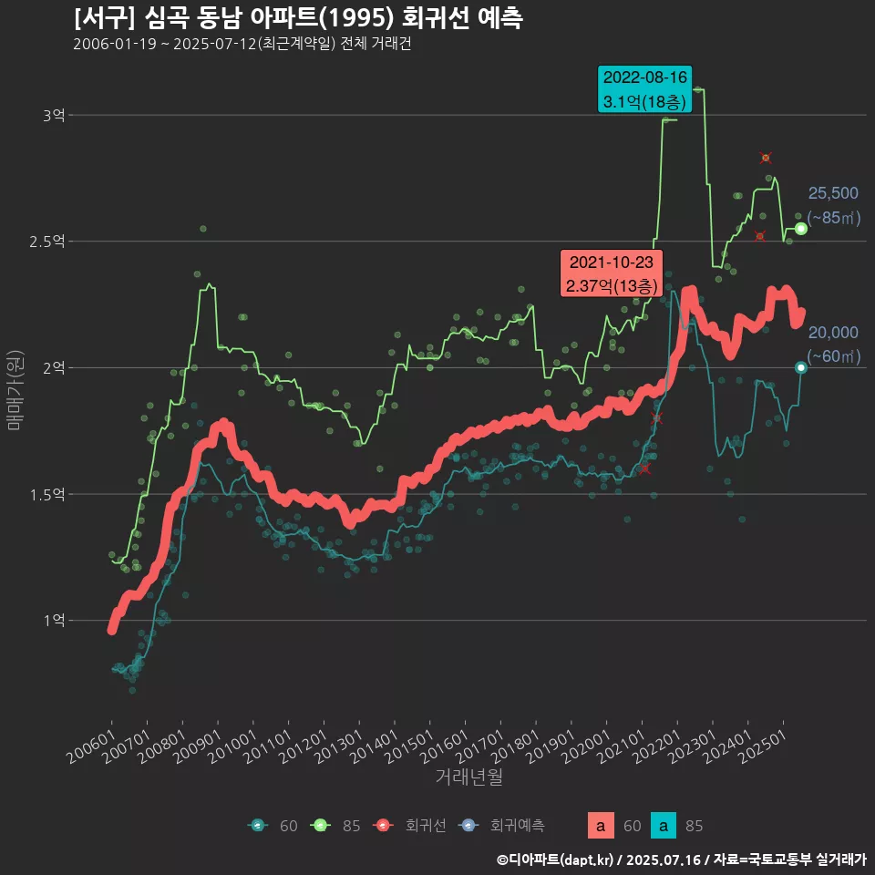 [서구] 심곡 동남 아파트(1995) 회귀선 예측