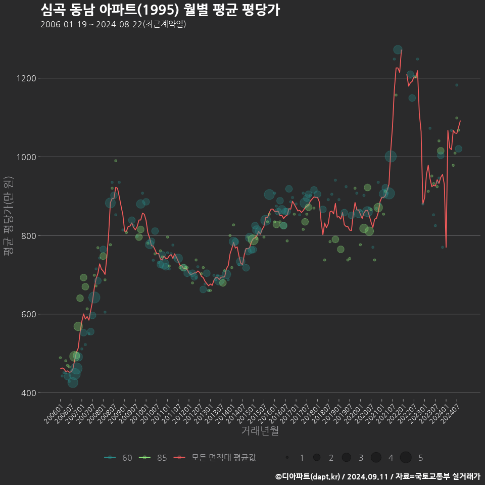 심곡 동남 아파트(1995) 월별 평균 평당가