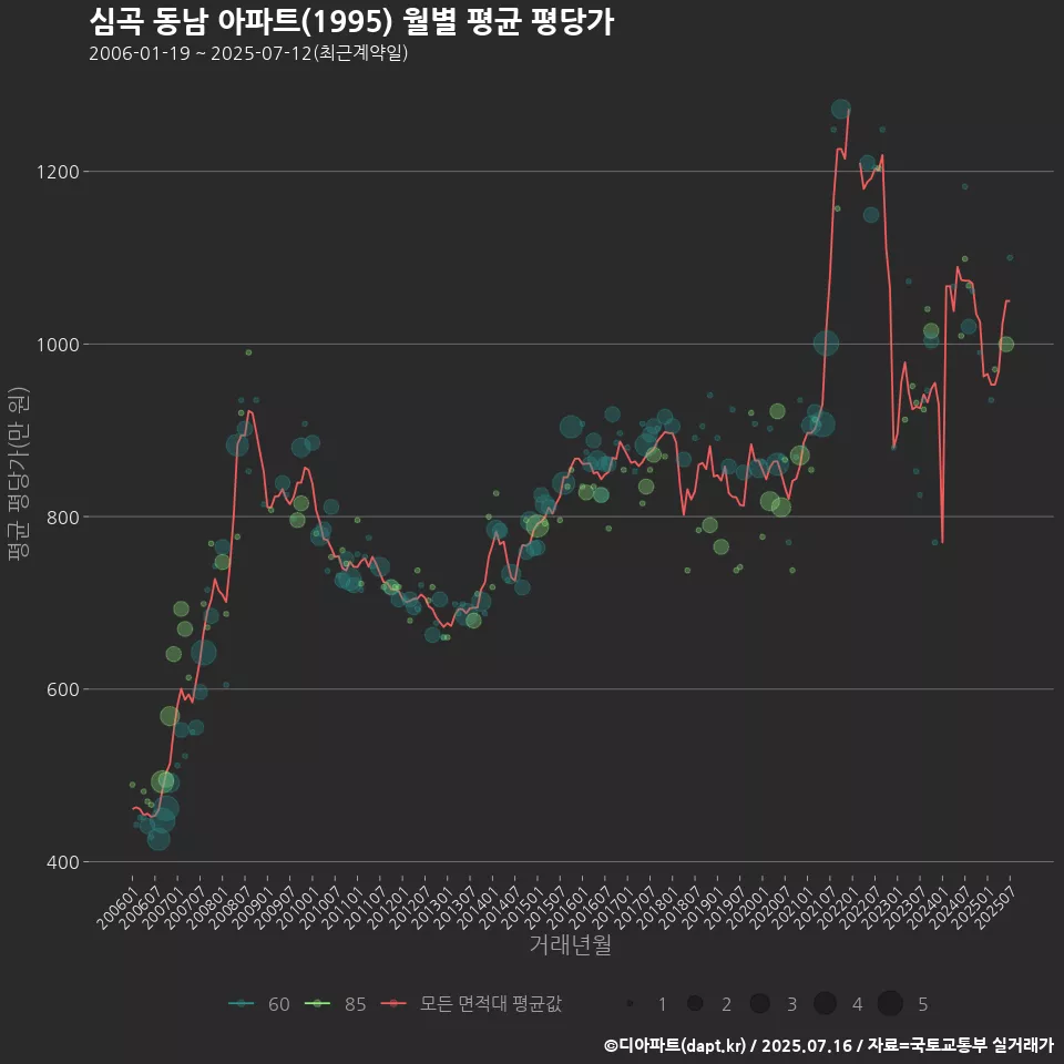 심곡 동남 아파트(1995) 월별 평균 평당가
