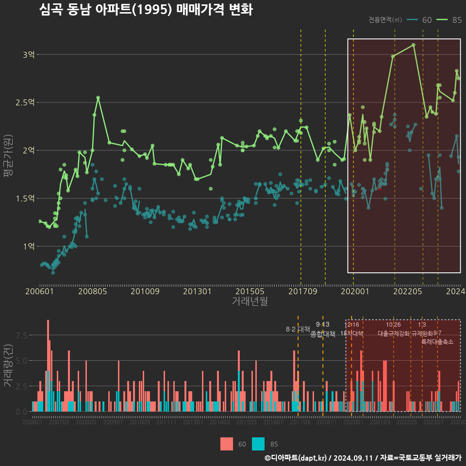 심곡 동남 아파트(1995) 매매가격 변화