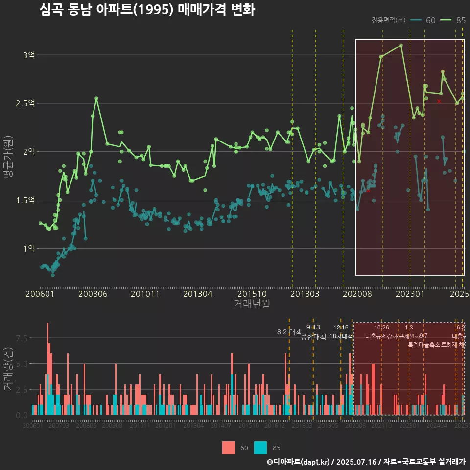 심곡 동남 아파트(1995) 매매가격 변화