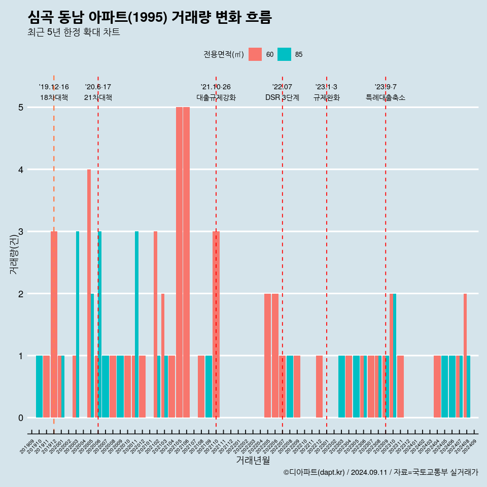 심곡 동남 아파트(1995) 거래량 변화 흐름