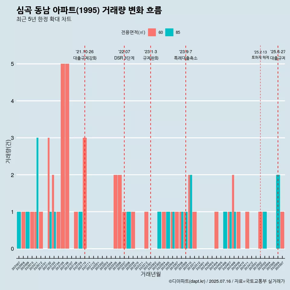 심곡 동남 아파트(1995) 거래량 변화 흐름
