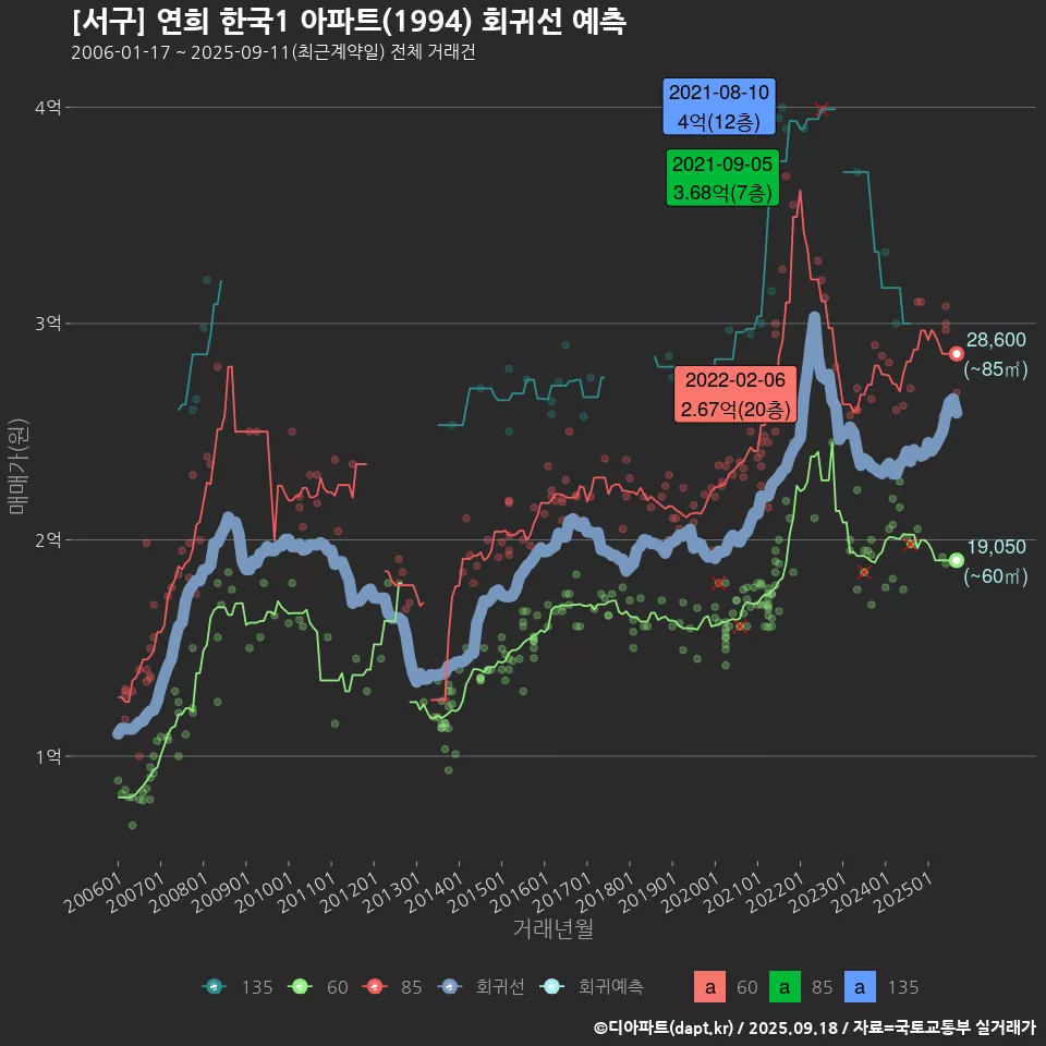 [서구] 연희 한국1 아파트(1994) 회귀선 예측