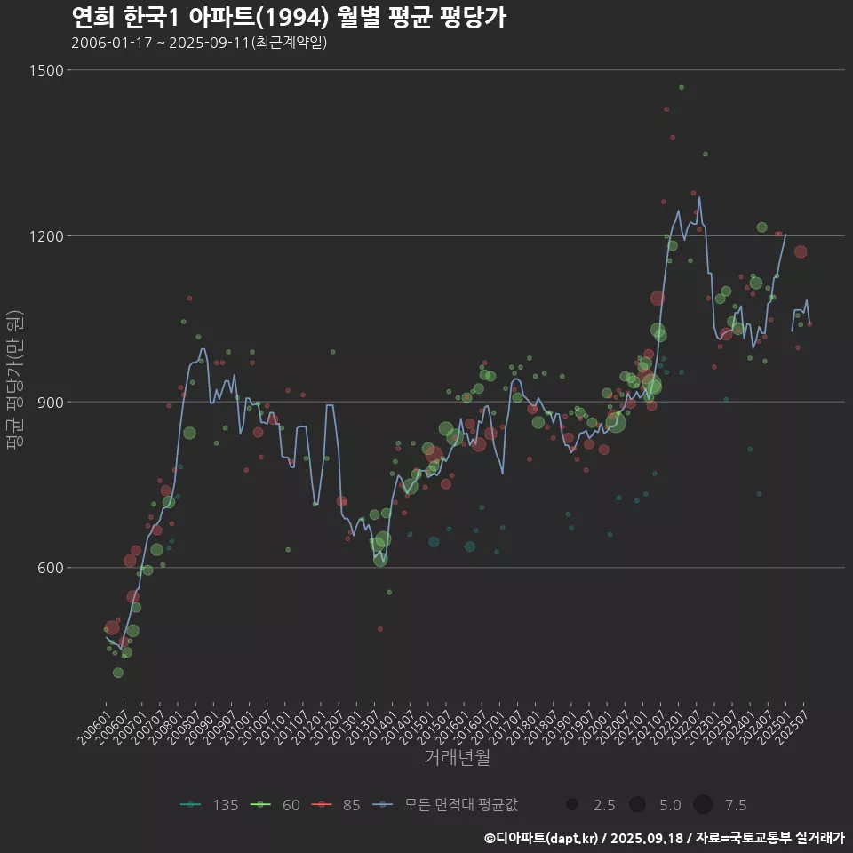 연희 한국1 아파트(1994) 월별 평균 평당가