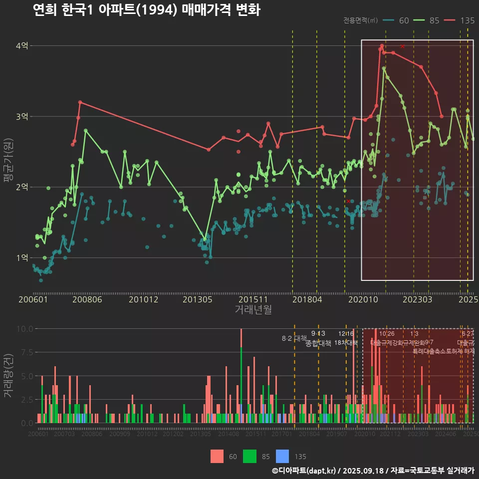 연희 한국1 아파트(1994) 매매가격 변화