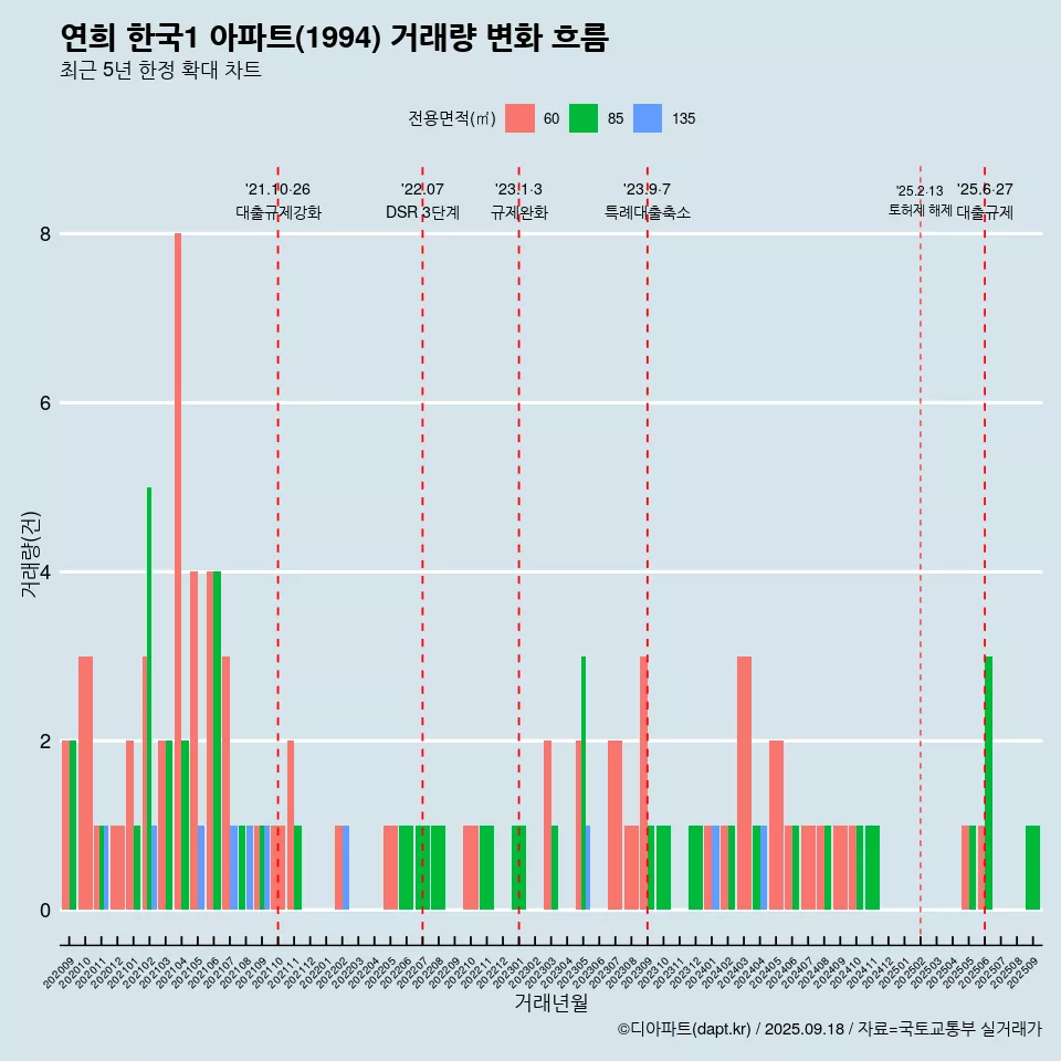 연희 한국1 아파트(1994) 거래량 변화 흐름
