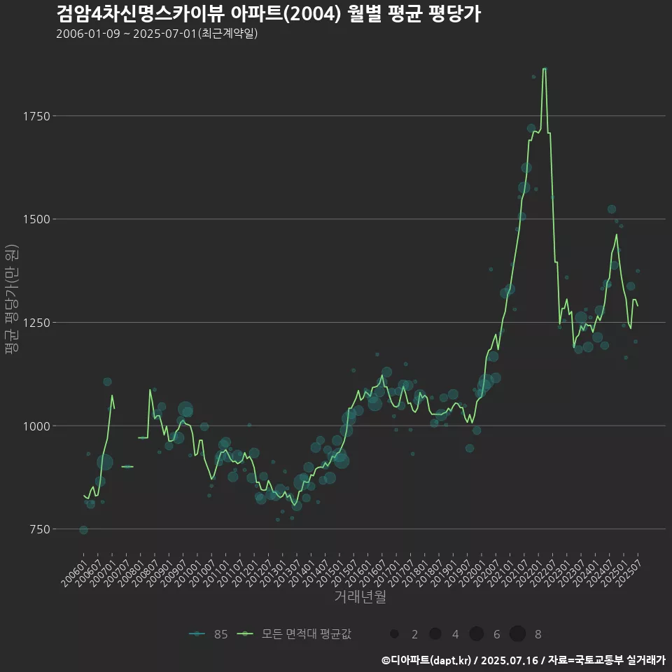 검암4차신명스카이뷰 아파트(2004) 월별 평균 평당가