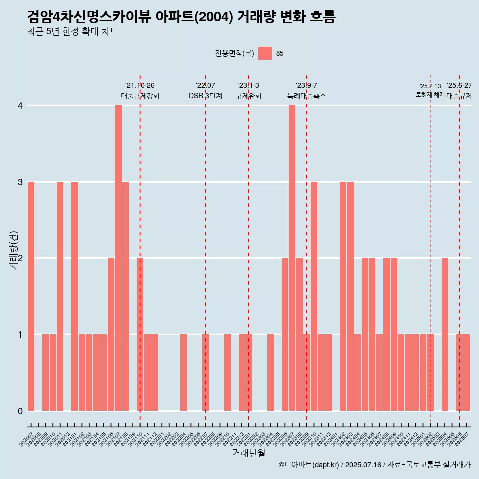 검암4차신명스카이뷰 아파트(2004) 거래량 변화 흐름