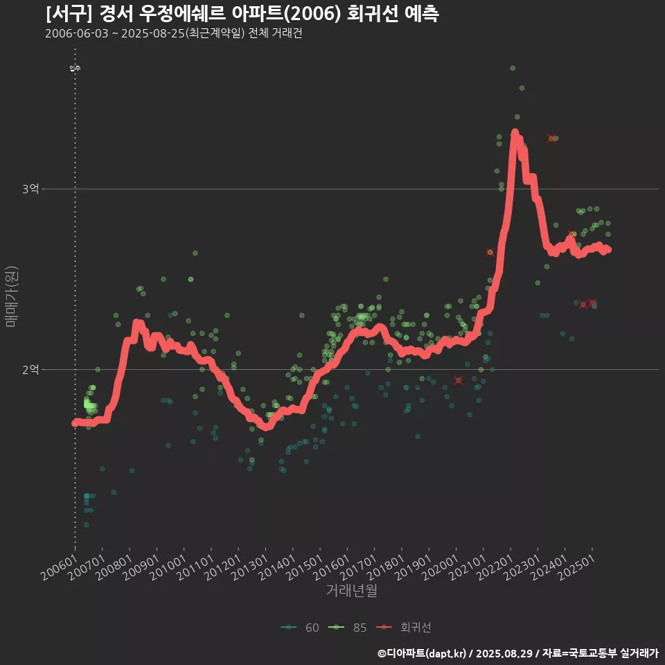 [서구] 경서 우정에쉐르 아파트(2006) 회귀선 예측