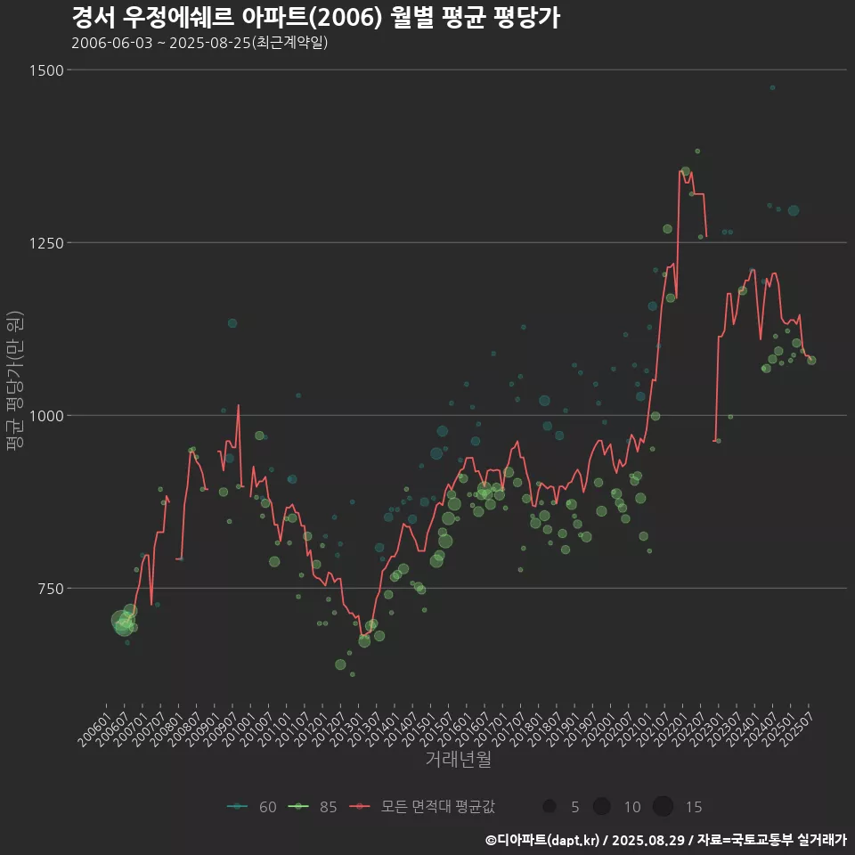 경서 우정에쉐르 아파트(2006) 월별 평균 평당가