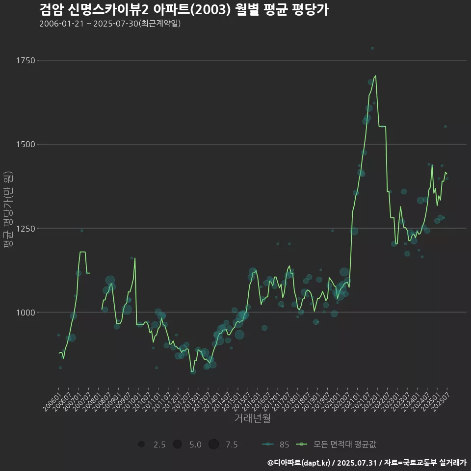 검암 신명스카이뷰2 아파트(2003) 월별 평균 평당가