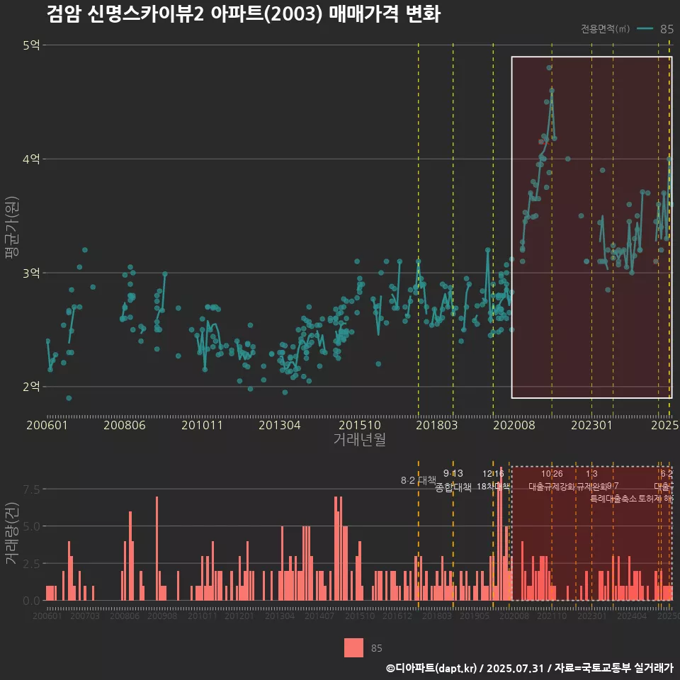 검암 신명스카이뷰2 아파트(2003) 매매가격 변화