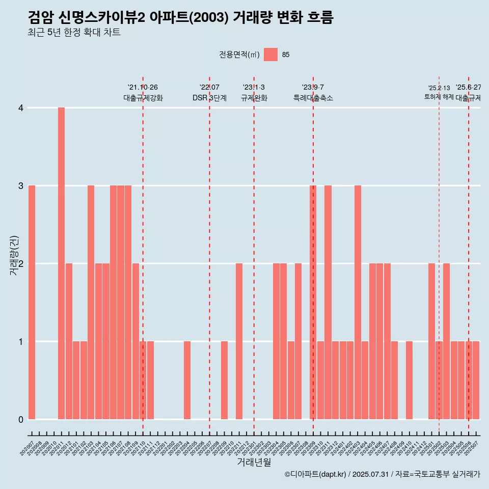 검암 신명스카이뷰2 아파트(2003) 거래량 변화 흐름