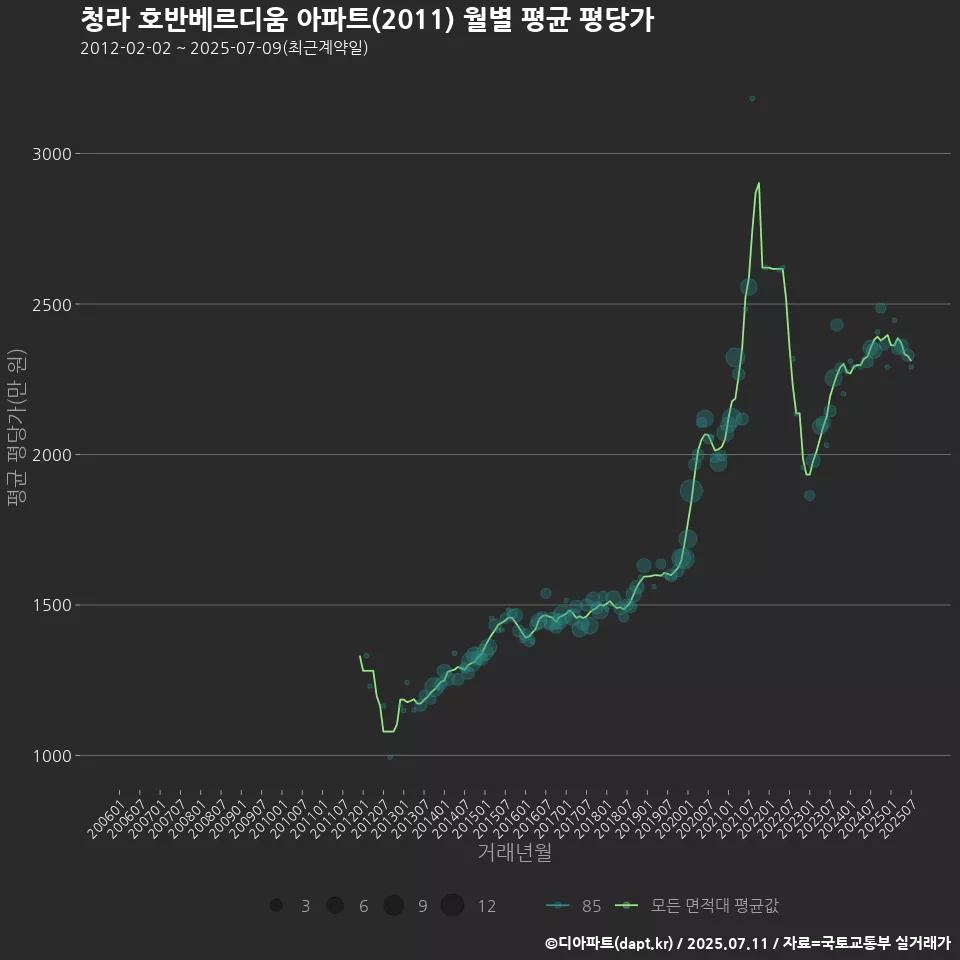 청라 호반베르디움 아파트(2011) 월별 평균 평당가