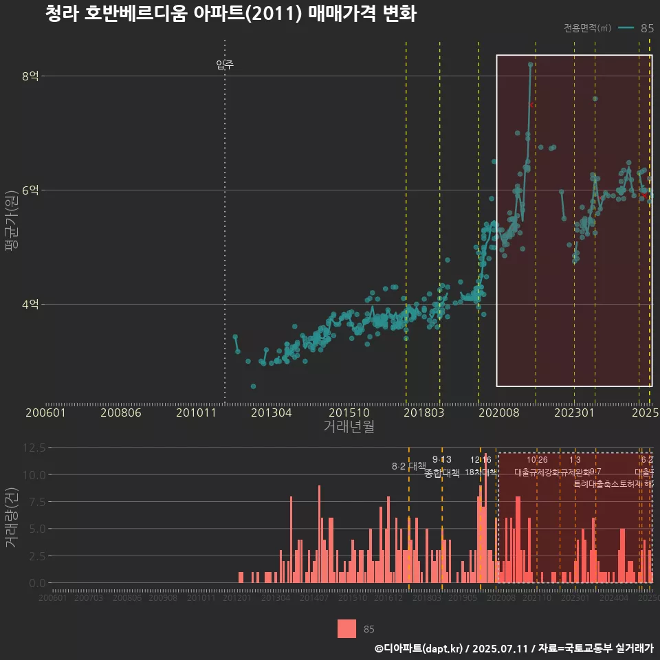 청라 호반베르디움 아파트(2011) 매매가격 변화