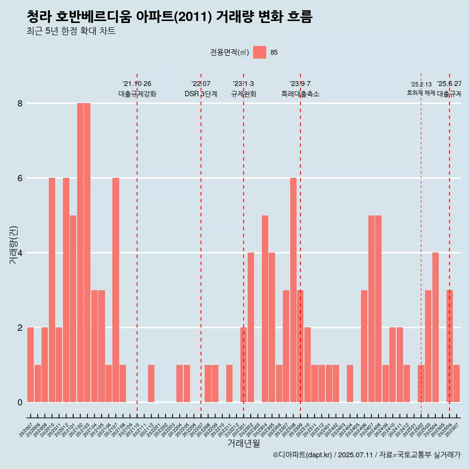 청라 호반베르디움 아파트(2011) 거래량 변화 흐름