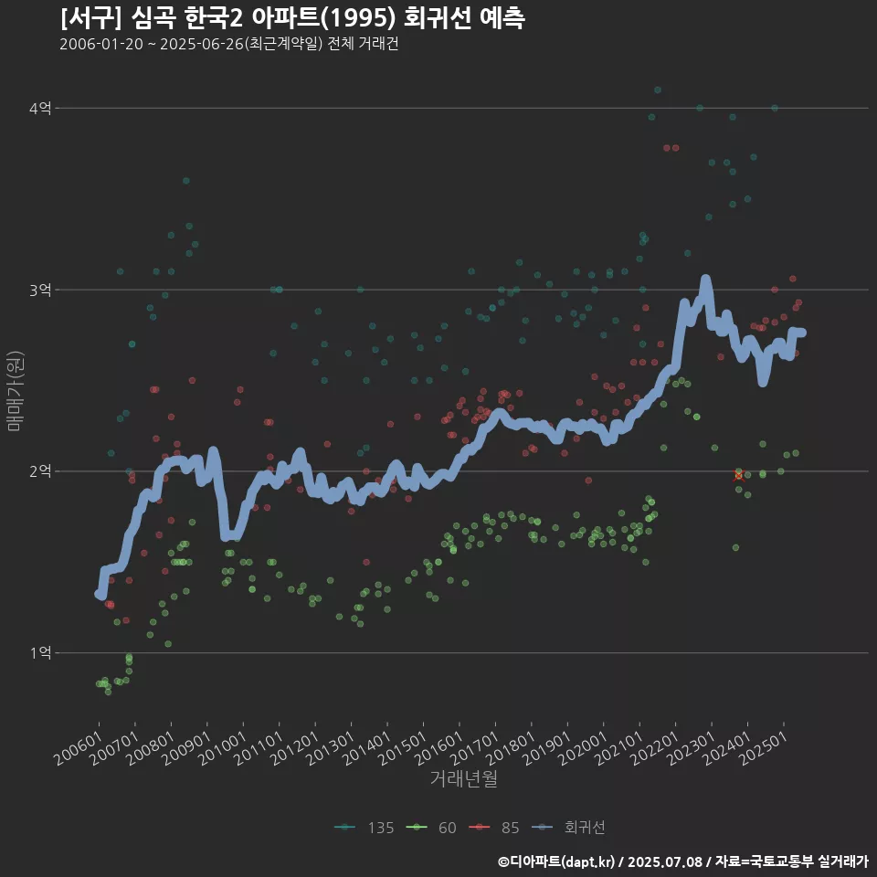 [서구] 심곡 한국2 아파트(1995) 회귀선 예측