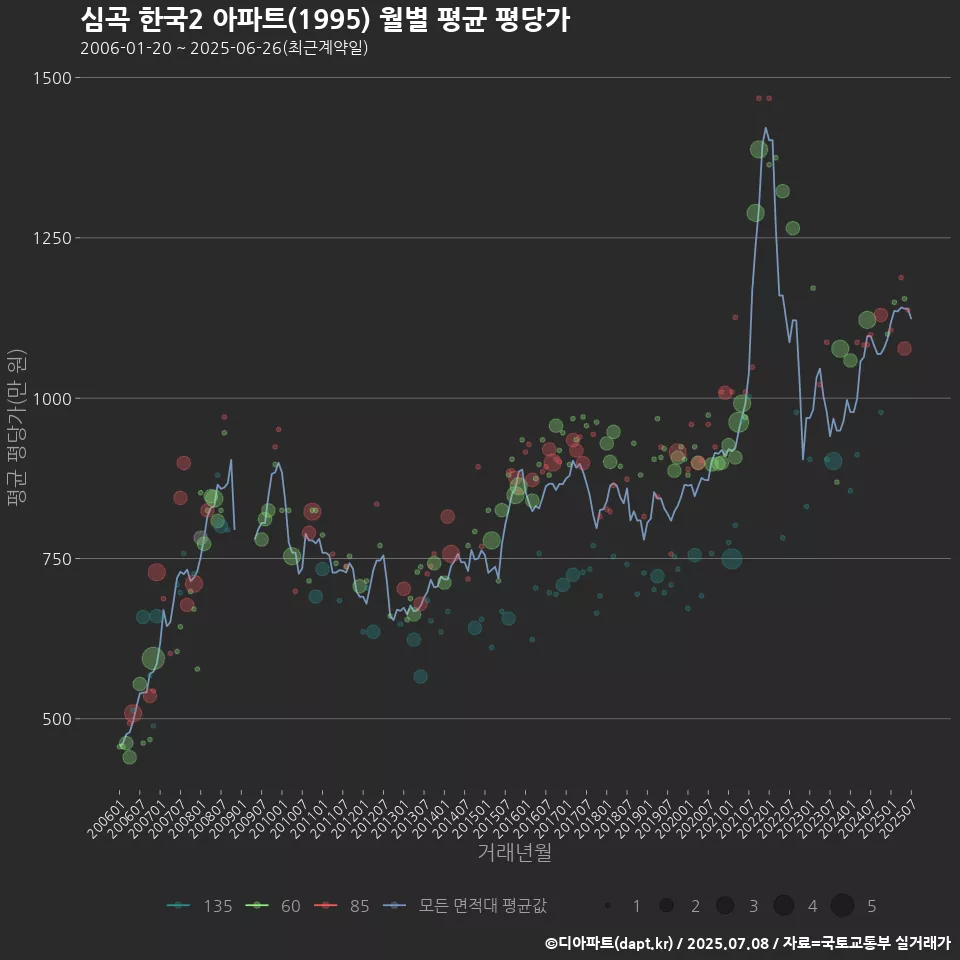 심곡 한국2 아파트(1995) 월별 평균 평당가