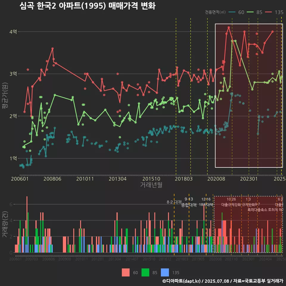 심곡 한국2 아파트(1995) 매매가격 변화