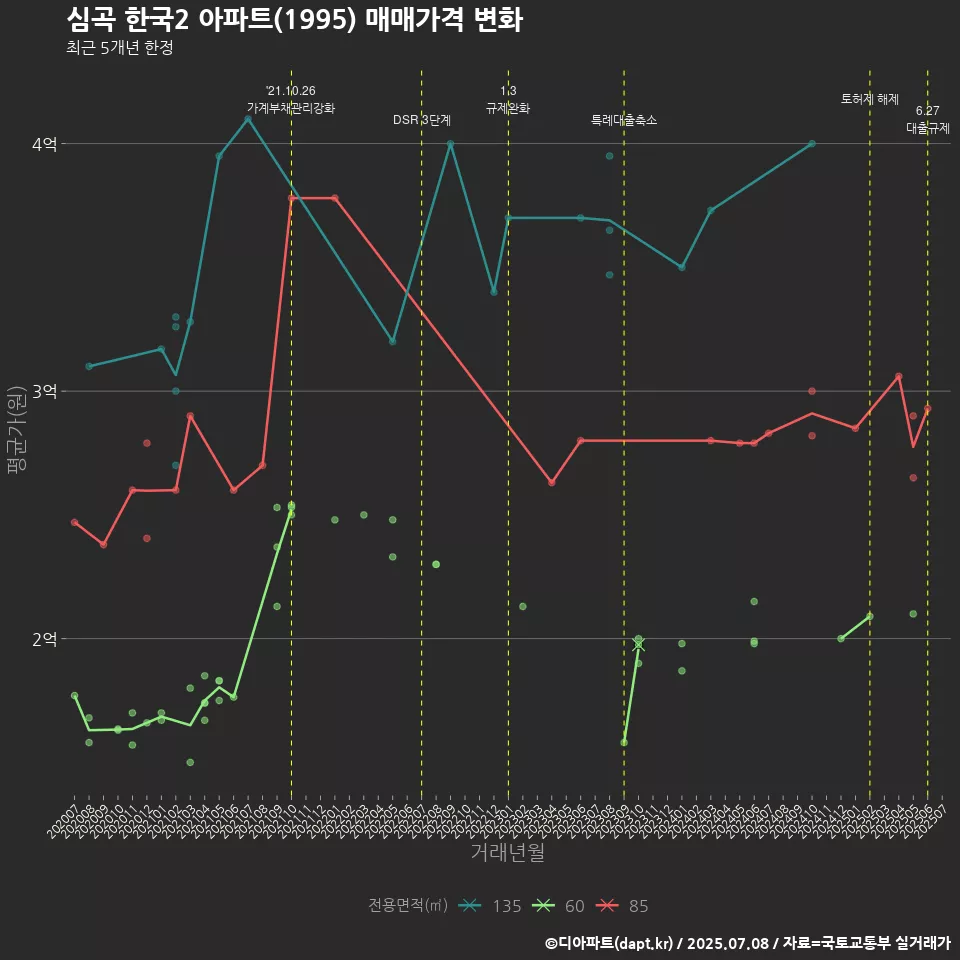 심곡 한국2 아파트(1995) 매매가격 변화
