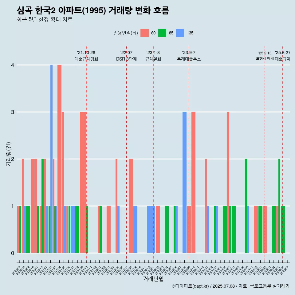 심곡 한국2 아파트(1995) 거래량 변화 흐름