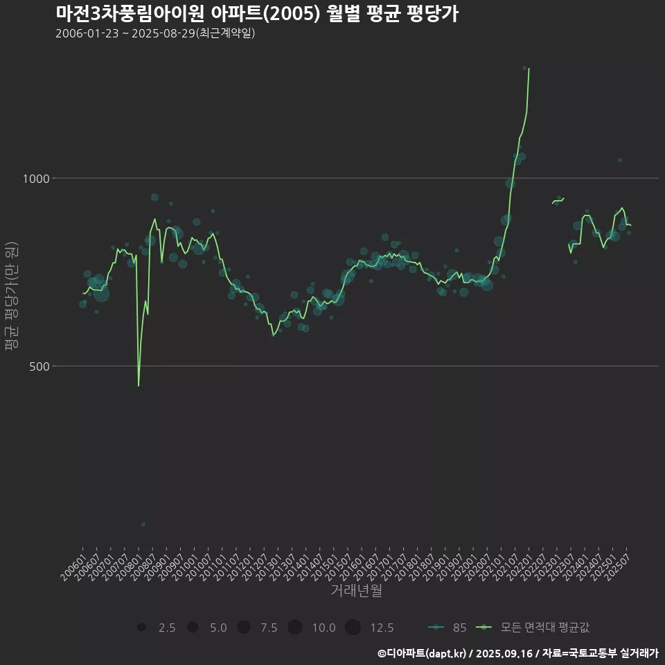 마전3차풍림아이원 아파트(2005) 월별 평균 평당가