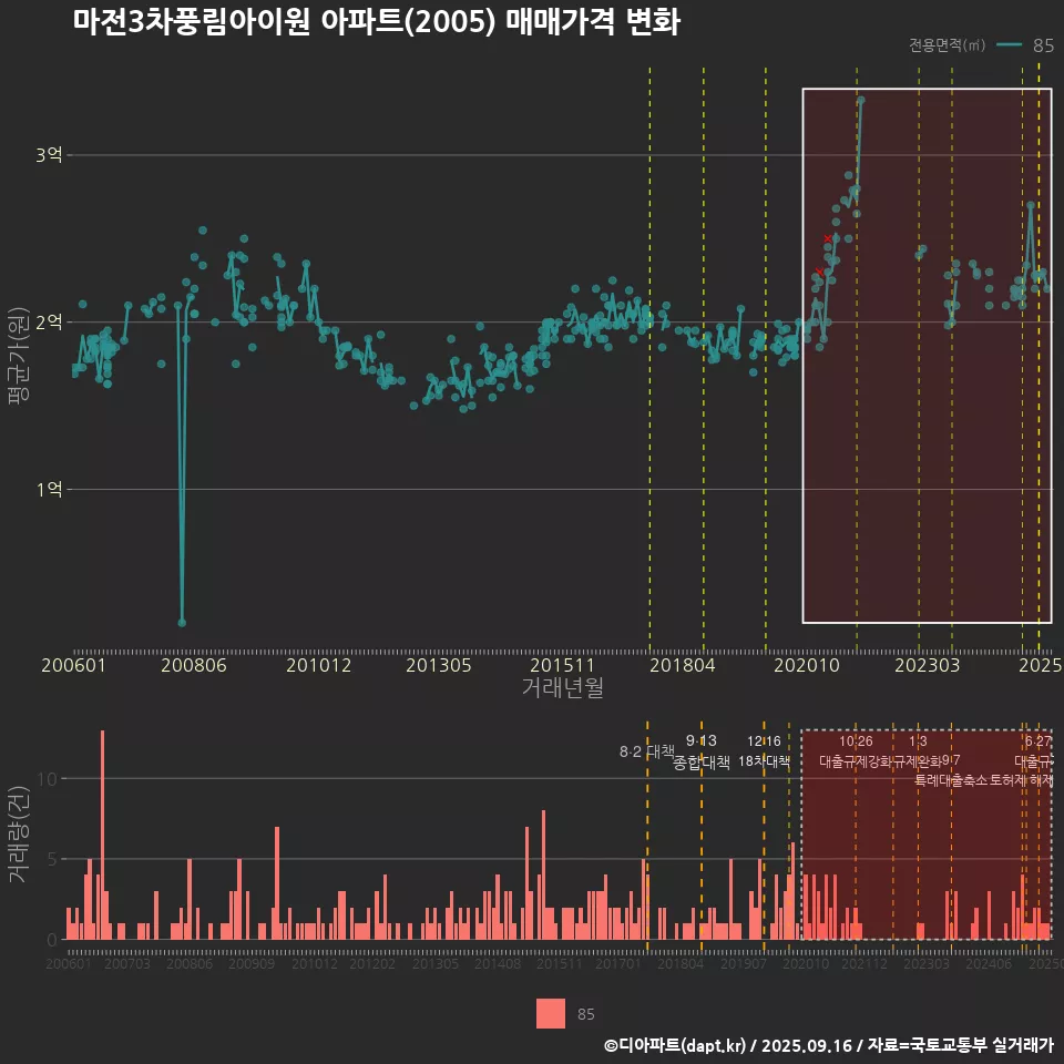 마전3차풍림아이원 아파트(2005) 매매가격 변화