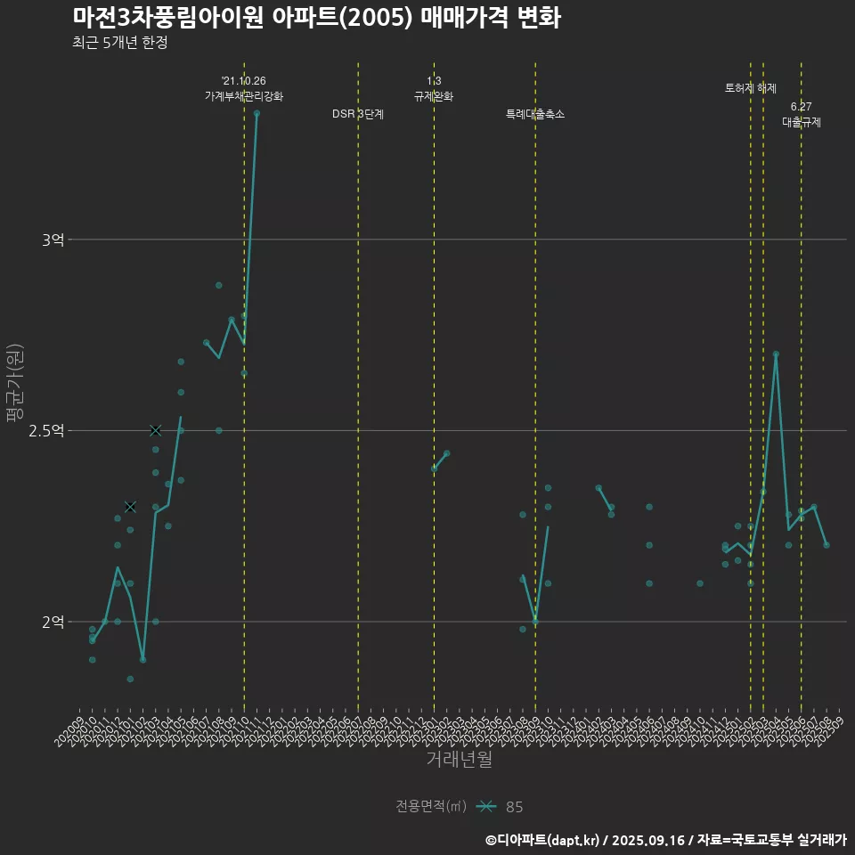 마전3차풍림아이원 아파트(2005) 매매가격 변화
