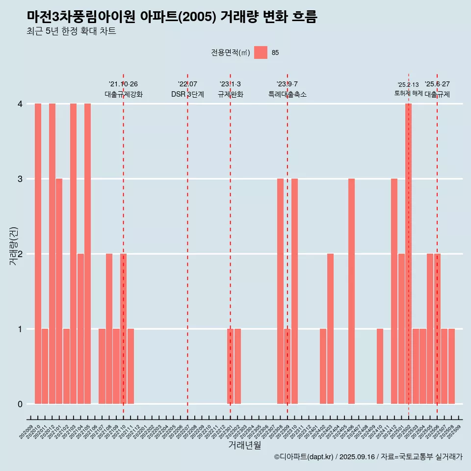 마전3차풍림아이원 아파트(2005) 거래량 변화 흐름