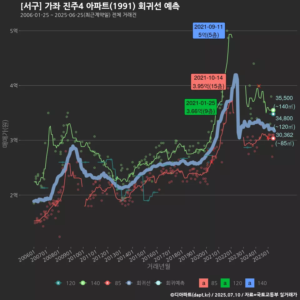 [서구] 가좌 진주4 아파트(1991) 회귀선 예측