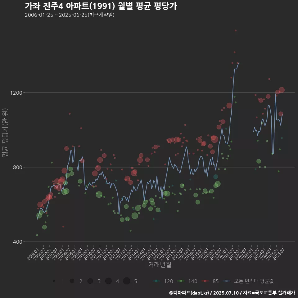 가좌 진주4 아파트(1991) 월별 평균 평당가