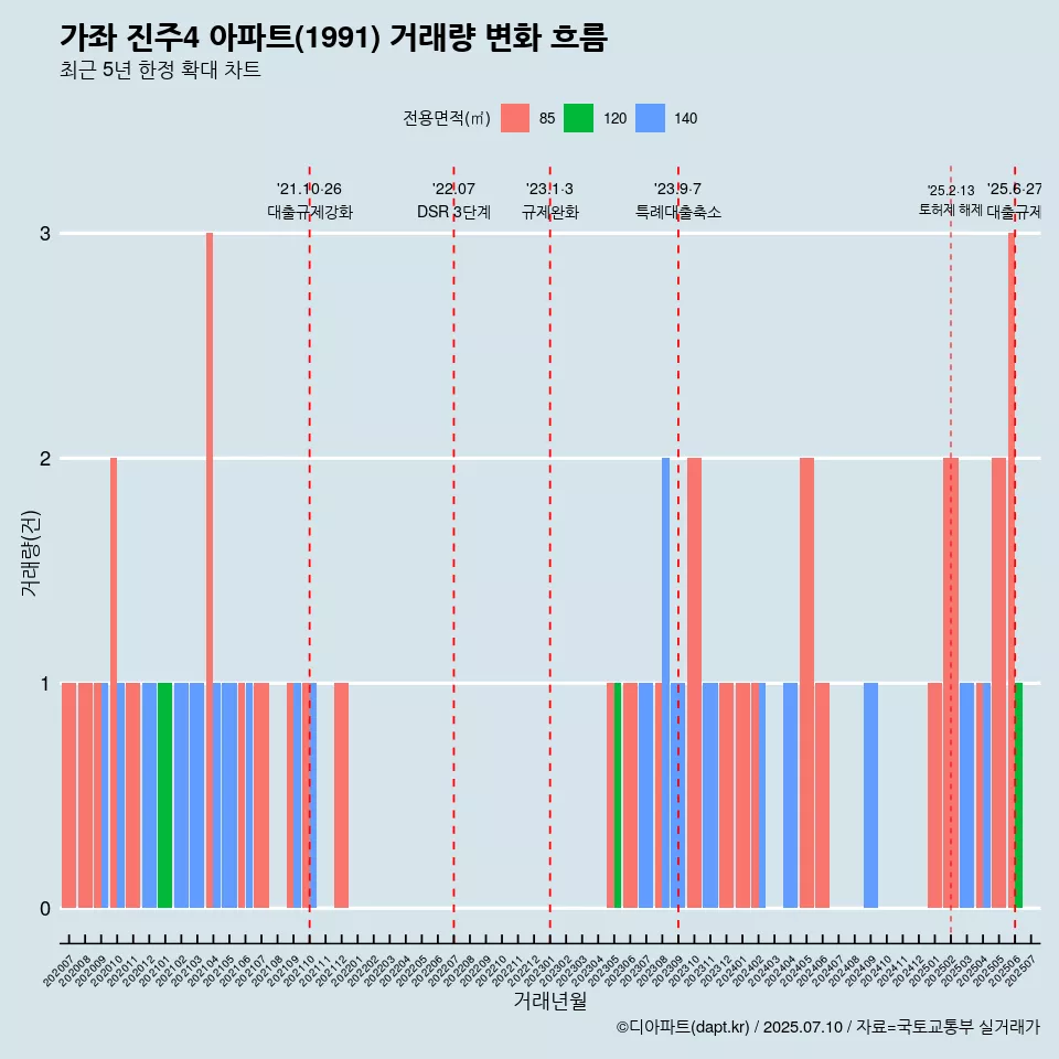 가좌 진주4 아파트(1991) 거래량 변화 흐름