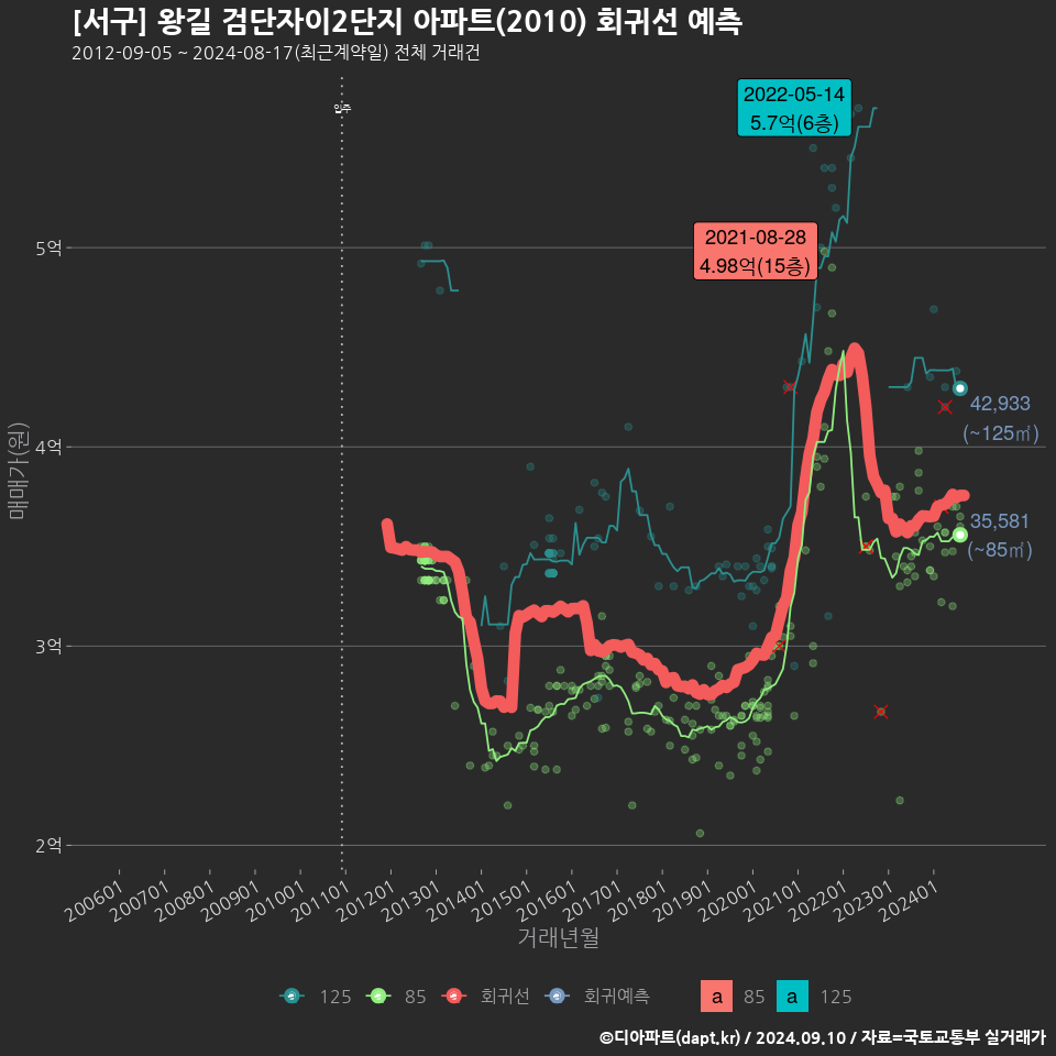 [서구] 왕길 검단자이2단지 아파트(2010) 회귀선 예측