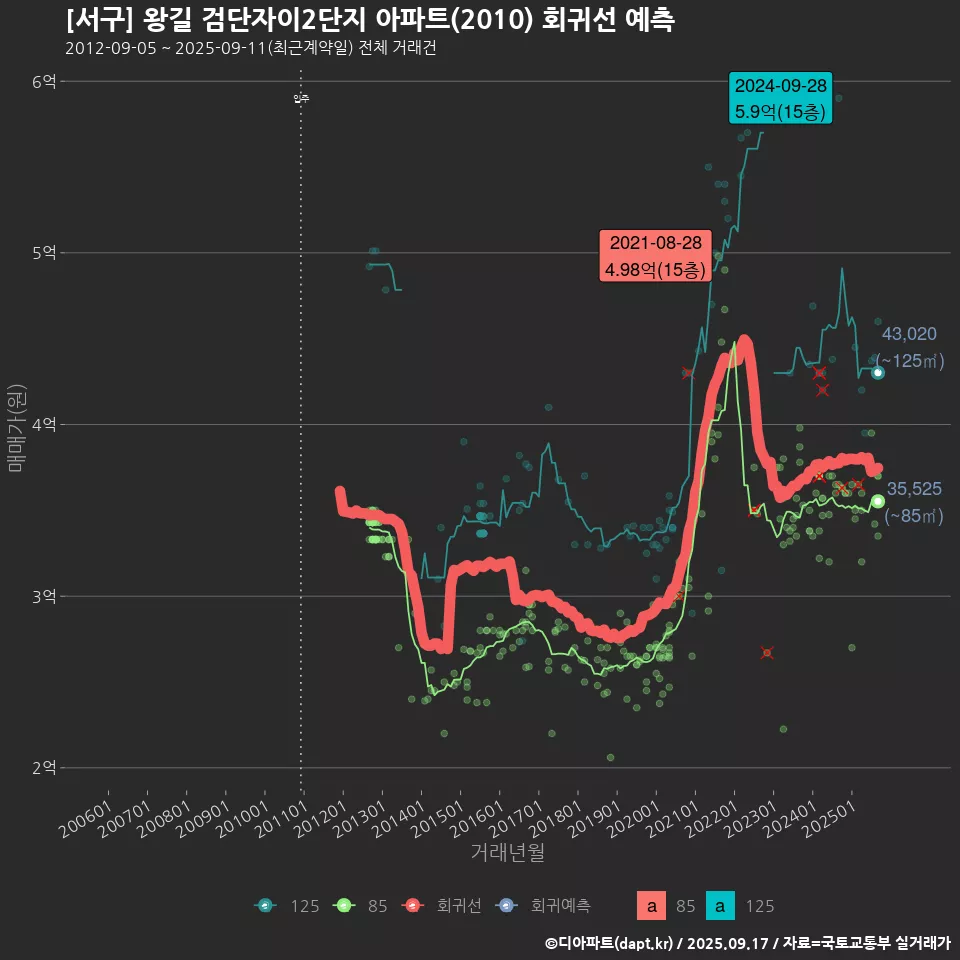 [서구] 왕길 검단자이2단지 아파트(2010) 회귀선 예측
