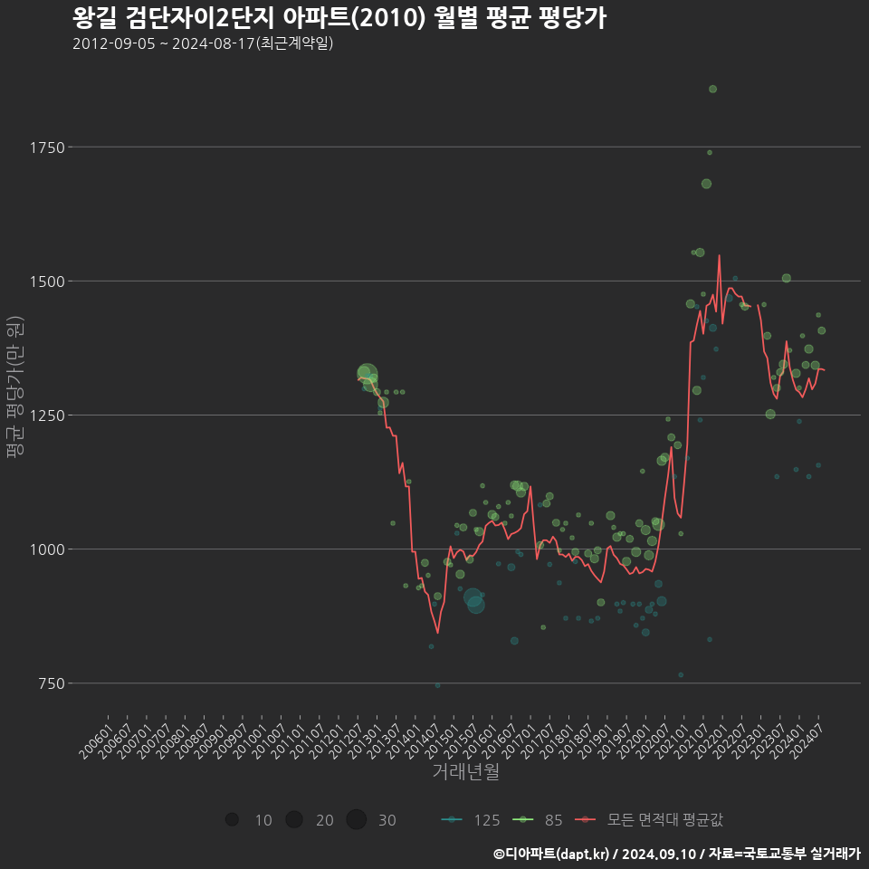 왕길 검단자이2단지 아파트(2010) 월별 평균 평당가