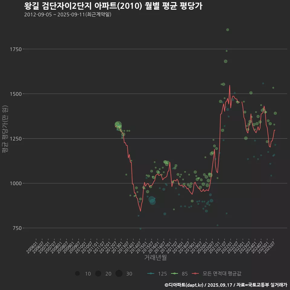 왕길 검단자이2단지 아파트(2010) 월별 평균 평당가