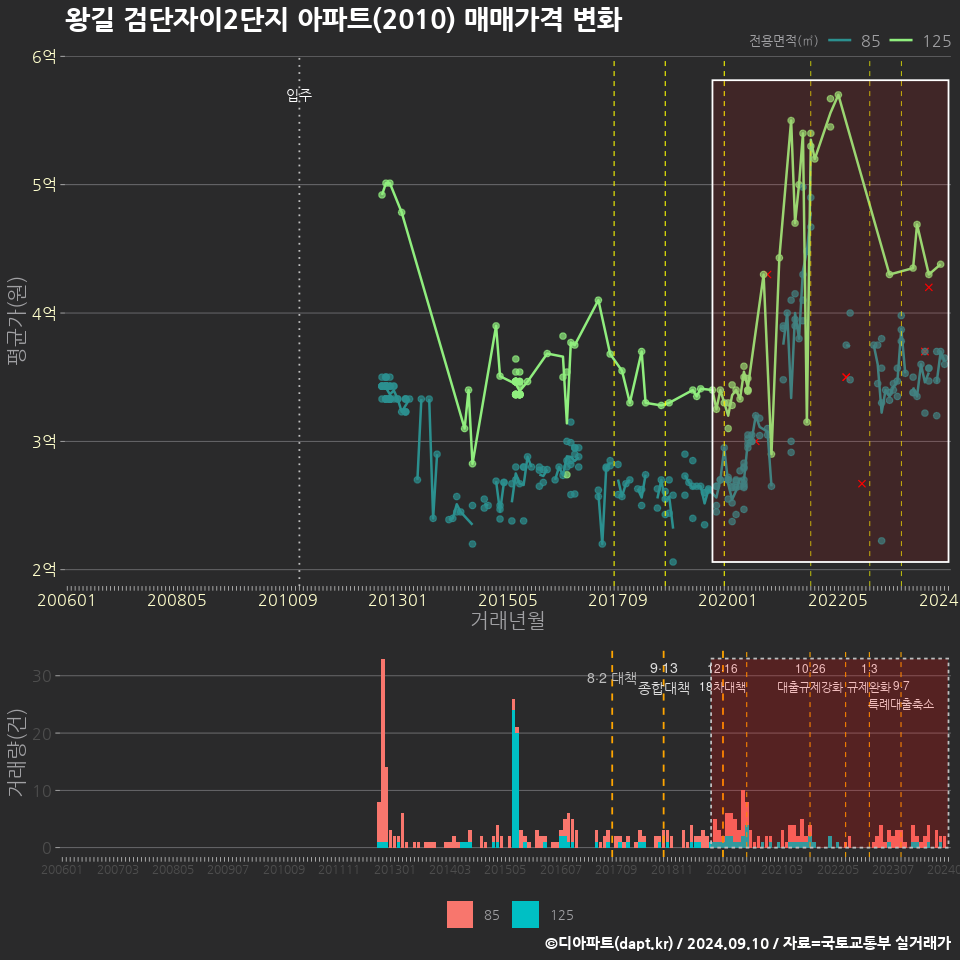 왕길 검단자이2단지 아파트(2010) 매매가격 변화