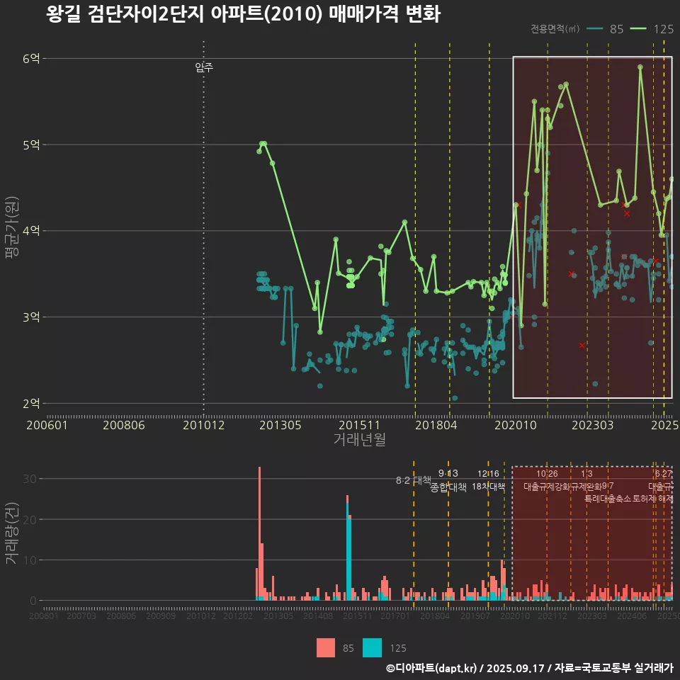 왕길 검단자이2단지 아파트(2010) 매매가격 변화