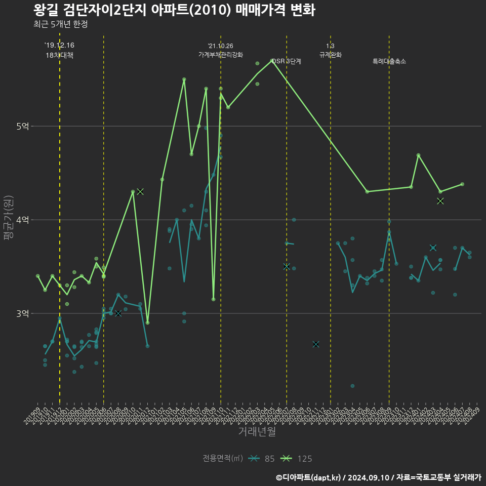 왕길 검단자이2단지 아파트(2010) 매매가격 변화