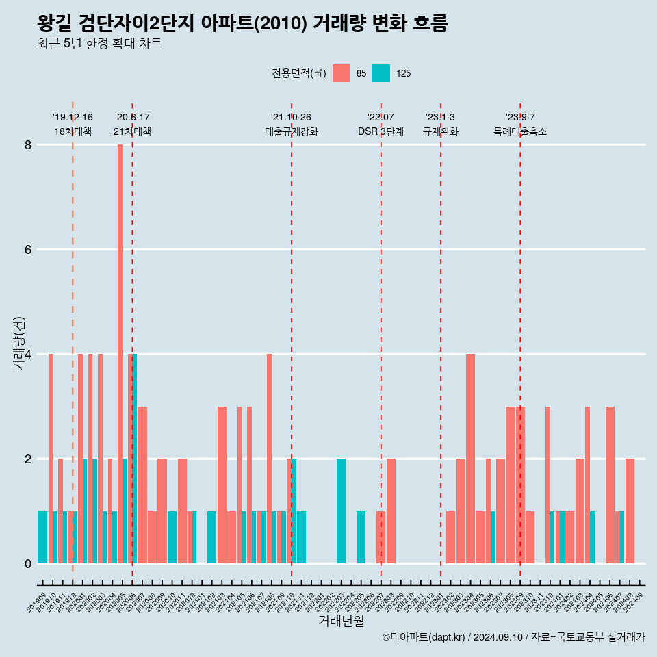 왕길 검단자이2단지 아파트(2010) 거래량 변화 흐름