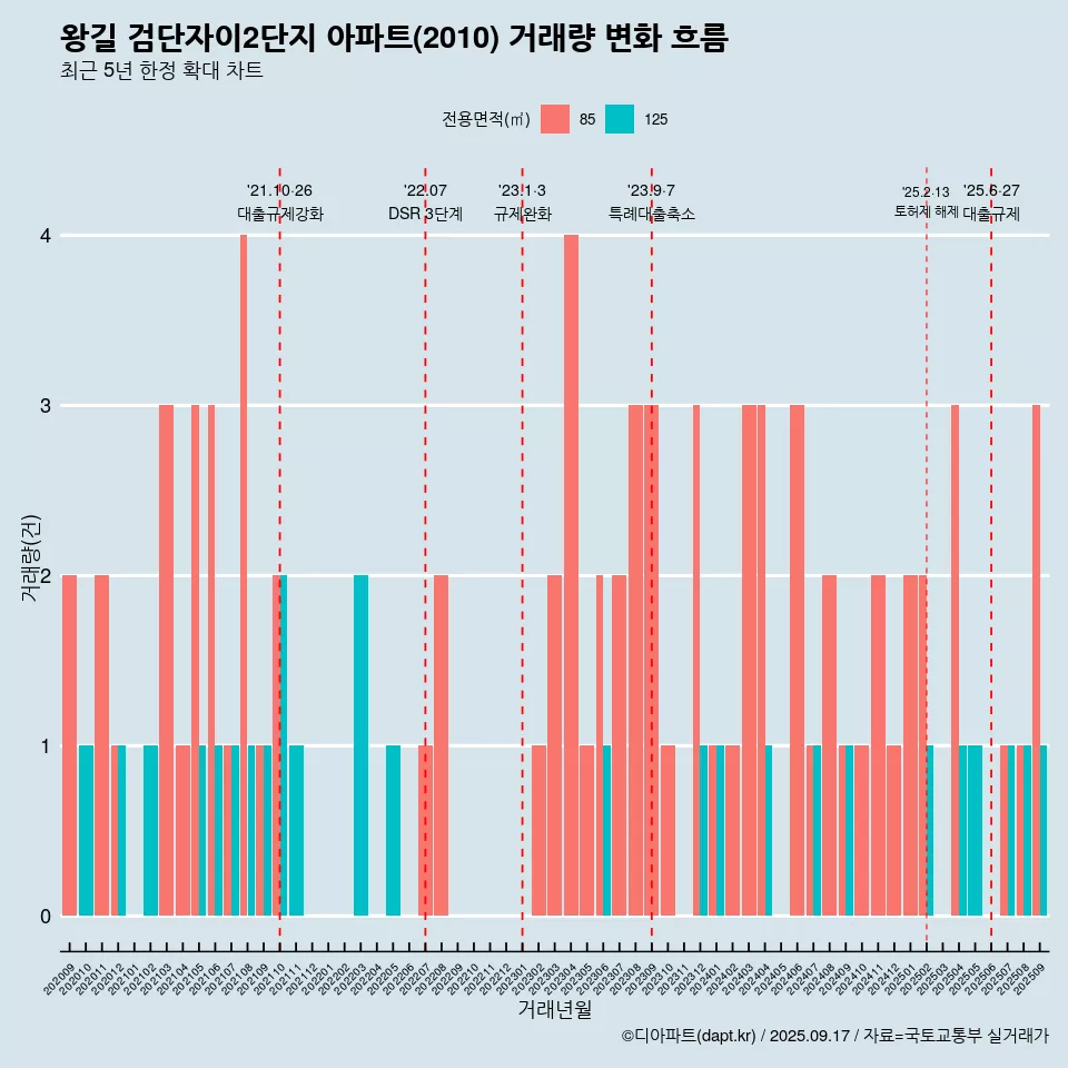 왕길 검단자이2단지 아파트(2010) 거래량 변화 흐름