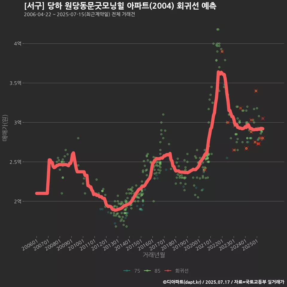 [서구] 당하 원당동문굿모닝힐 아파트(2004) 회귀선 예측