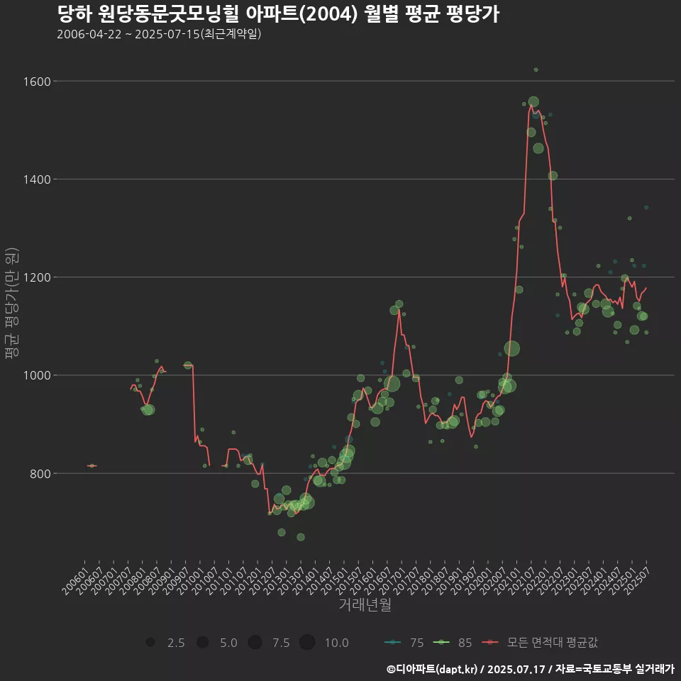 당하 원당동문굿모닝힐 아파트(2004) 월별 평균 평당가