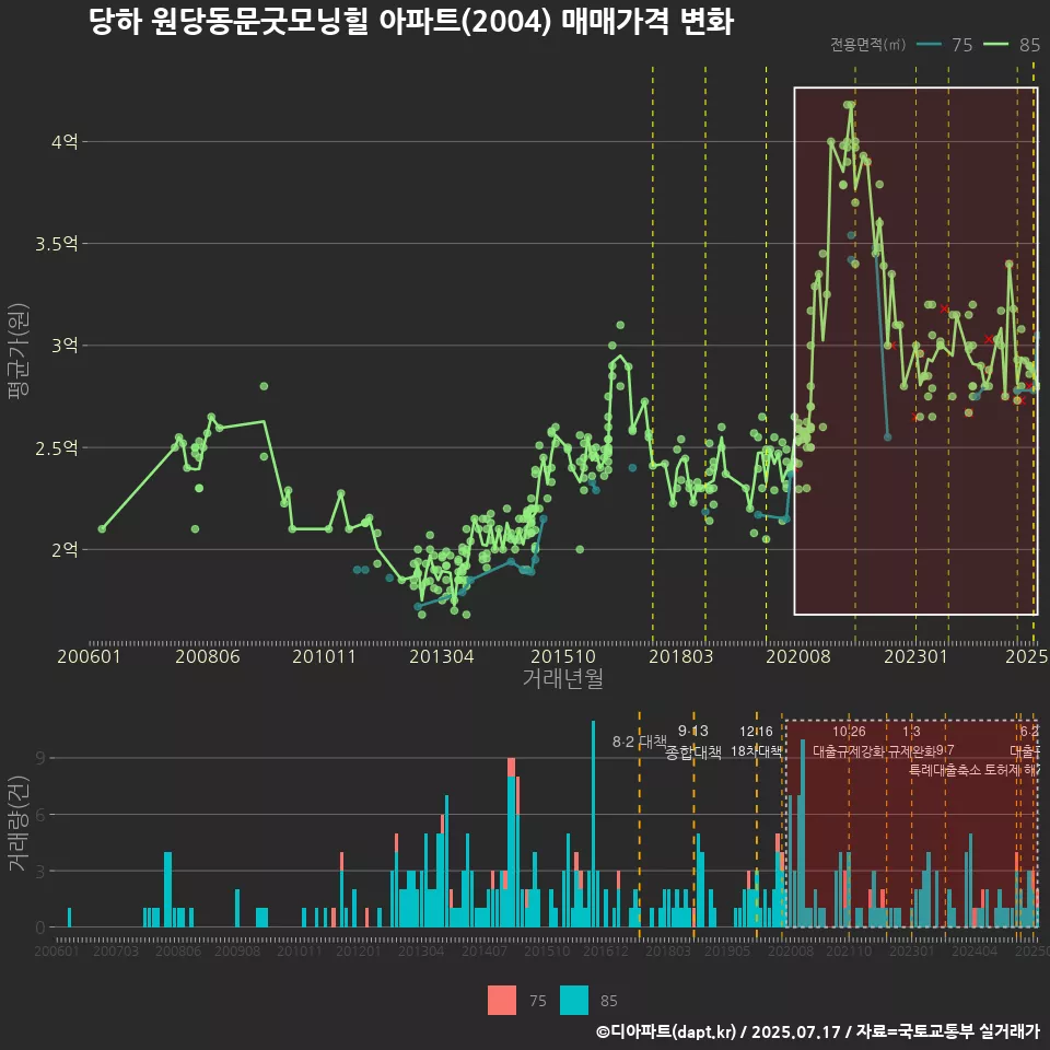 당하 원당동문굿모닝힐 아파트(2004) 매매가격 변화