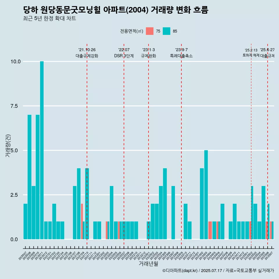 당하 원당동문굿모닝힐 아파트(2004) 거래량 변화 흐름