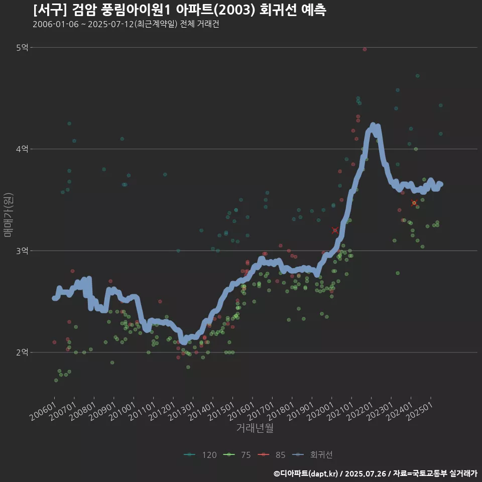 [서구] 검암 풍림아이원1 아파트(2003) 회귀선 예측